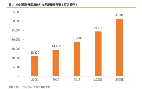 醫(yī)用敷料市場解析 國內(nèi)廠商如何借OEM與貿(mào)易代理模式破局